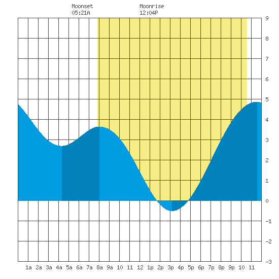 Driftwood Bay tide chart for Wednesday, April 26, 2023