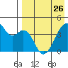 Driftwood Bay tide chart for Wednesday, April 26, 2023
