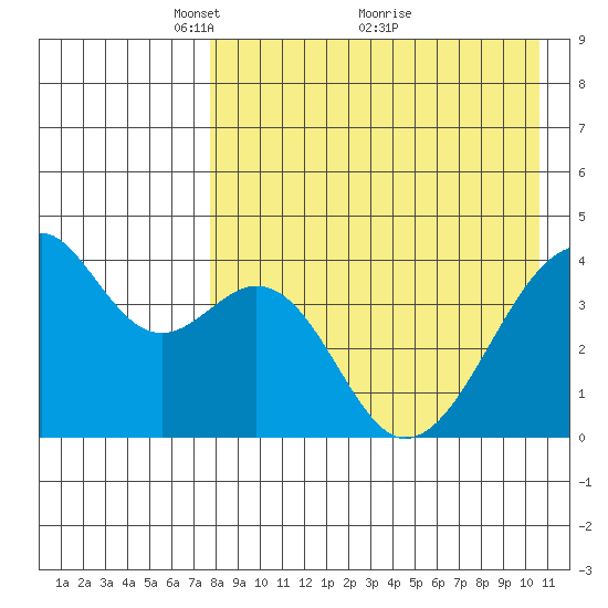 Driftwood Bay tide chart for Friday, April 28, 2023