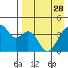 Driftwood Bay tide chart for Friday, April 28, 2023