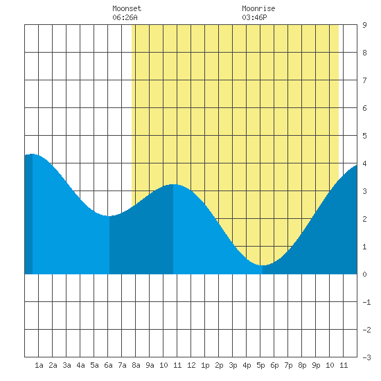 Driftwood Bay tide chart for Saturday, April 29, 2023