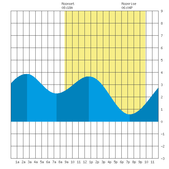 Driftwood Bay tide chart for Sunday, April 2, 2023