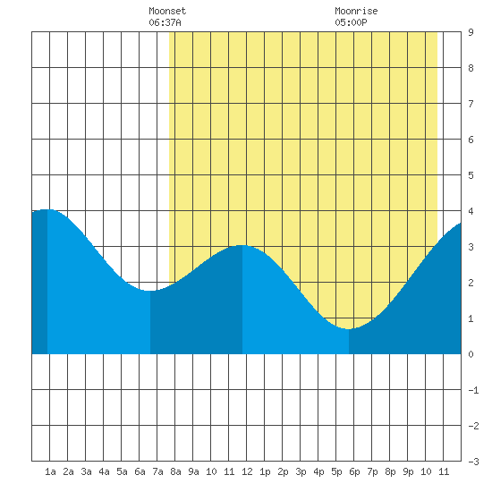 Driftwood Bay tide chart for Sunday, April 30, 2023