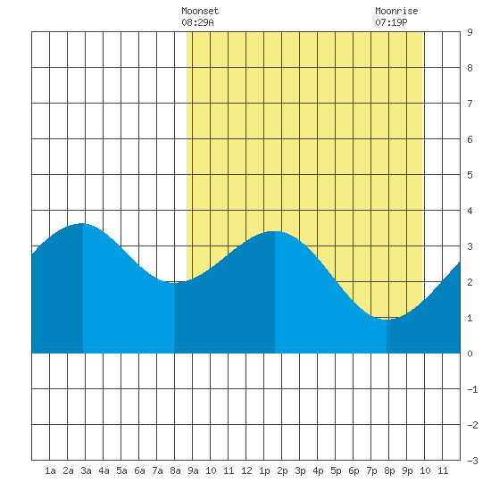 Driftwood Bay tide chart for Monday, April 3, 2023