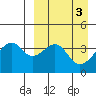 Driftwood Bay tide chart for Monday, April 3, 2023