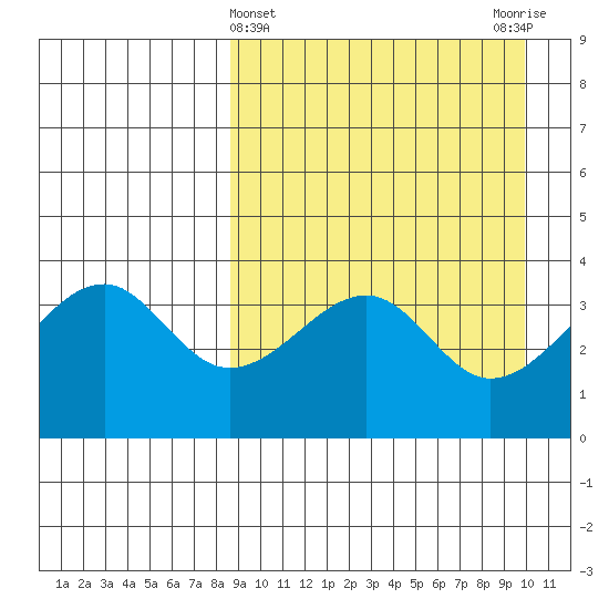 Driftwood Bay tide chart for Tuesday, April 4, 2023