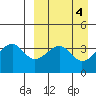 Driftwood Bay tide chart for Tuesday, April 4, 2023