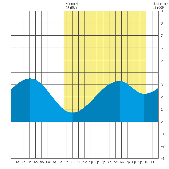 Driftwood Bay tide chart for Thursday, April 6, 2023