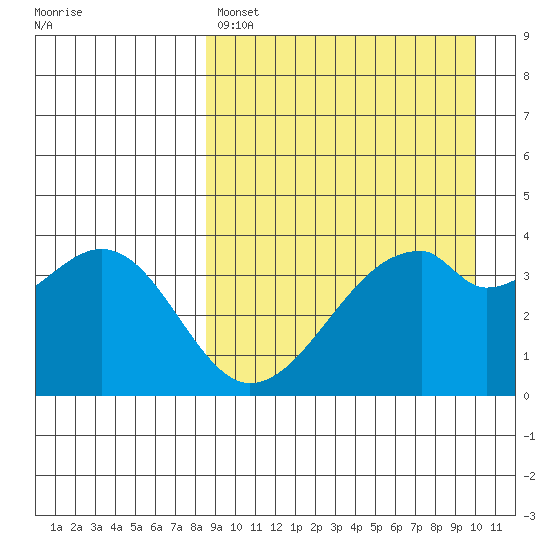 Driftwood Bay tide chart for Friday, April 7, 2023