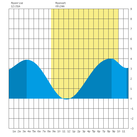 Driftwood Bay tide chart for Saturday, April 8, 2023