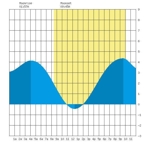 Driftwood Bay tide chart for Sunday, April 9, 2023