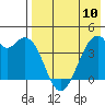 Driftwood Bay tide chart for Wednesday, May 10, 2023