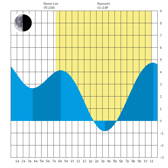 Driftwood Bay tide chart for Friday, May 12, 2023