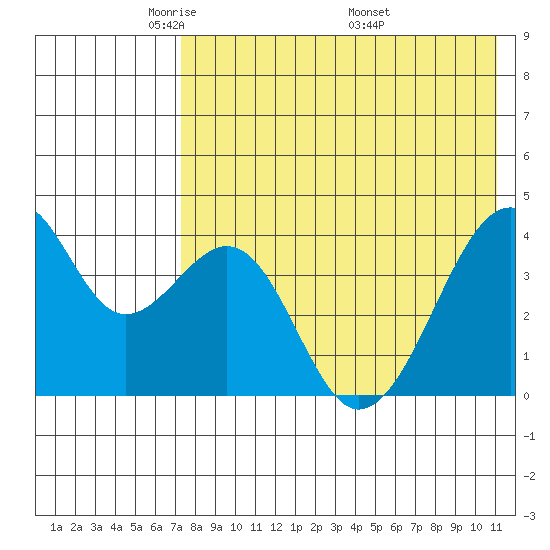 Driftwood Bay tide chart for Saturday, May 13, 2023