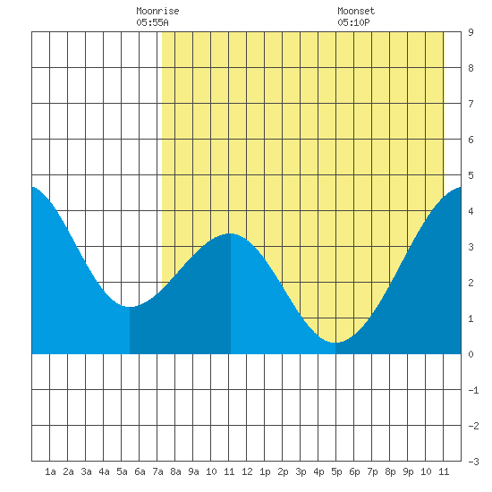 Driftwood Bay tide chart for Sunday, May 14, 2023