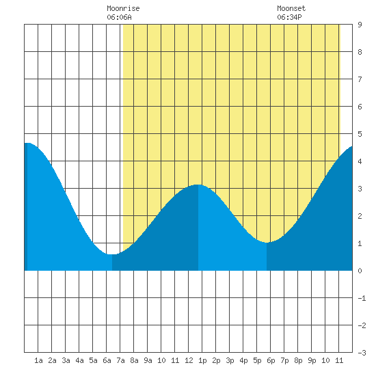 Driftwood Bay tide chart for Monday, May 15, 2023