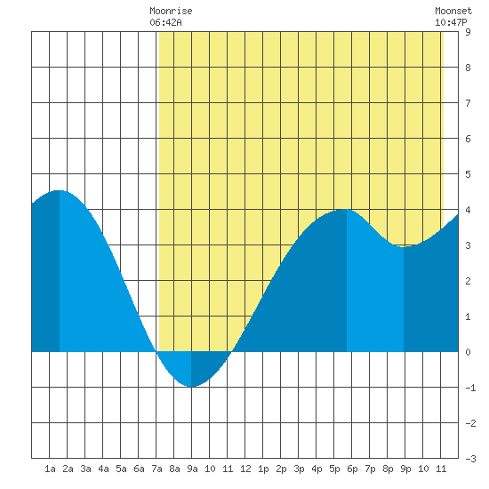 Driftwood Bay tide chart for Thursday, May 18, 2023