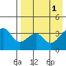Driftwood Bay tide chart for Monday, May 1, 2023