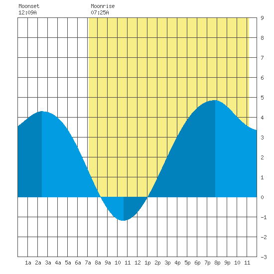 Driftwood Bay tide chart for Saturday, May 20, 2023