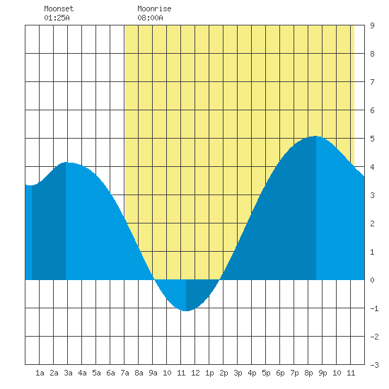 Driftwood Bay tide chart for Sunday, May 21, 2023
