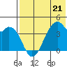 Driftwood Bay tide chart for Sunday, May 21, 2023