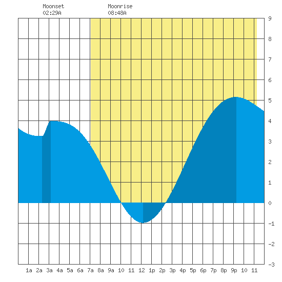 Driftwood Bay tide chart for Monday, May 22, 2023