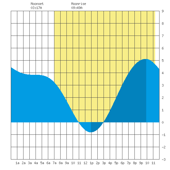 Driftwood Bay tide chart for Tuesday, May 23, 2023