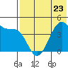 Driftwood Bay tide chart for Tuesday, May 23, 2023