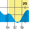 Driftwood Bay tide chart for Thursday, May 25, 2023