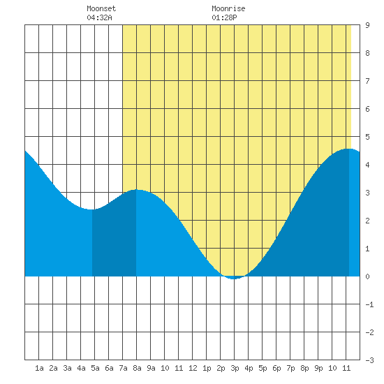 Driftwood Bay tide chart for Friday, May 26, 2023