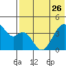 Driftwood Bay tide chart for Friday, May 26, 2023