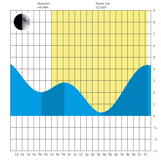 Driftwood Bay tide chart for Saturday, May 27, 2023