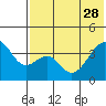 Driftwood Bay tide chart for Sunday, May 28, 2023