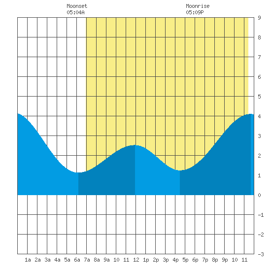 Driftwood Bay tide chart for Monday, May 29, 2023
