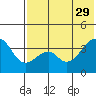Driftwood Bay tide chart for Monday, May 29, 2023
