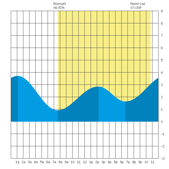 Driftwood Bay tide chart for Tuesday, May 2, 2023
