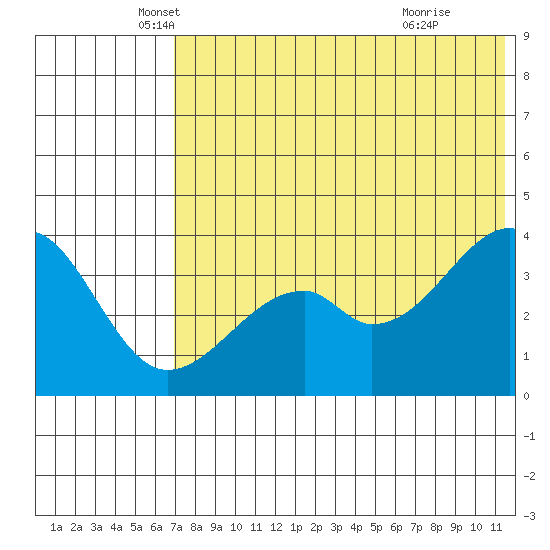 Driftwood Bay tide chart for Tuesday, May 30, 2023