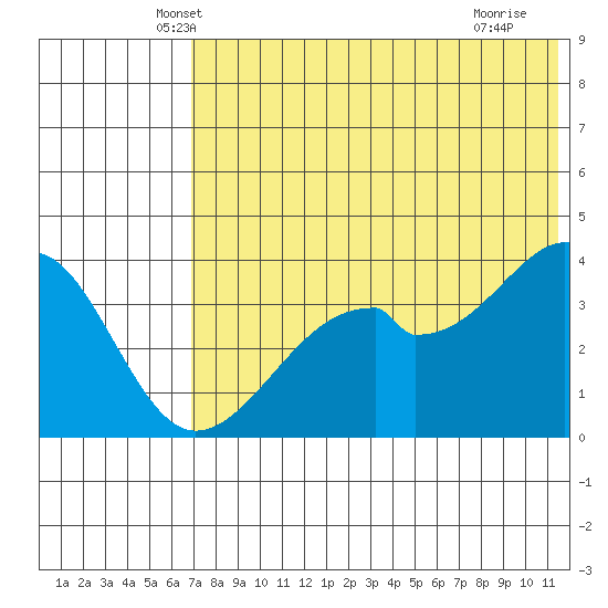 Driftwood Bay tide chart for Wednesday, May 31, 2023
