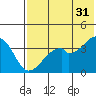 Driftwood Bay tide chart for Wednesday, May 31, 2023