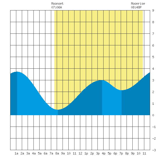 Driftwood Bay tide chart for Wednesday, May 3, 2023