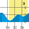 Driftwood Bay tide chart for Wednesday, May 3, 2023