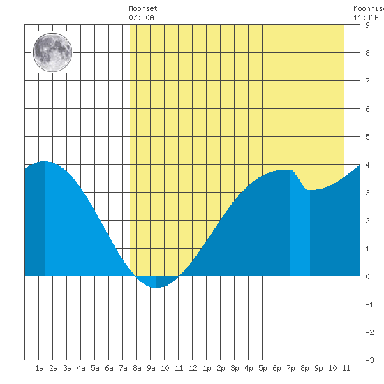 Driftwood Bay tide chart for Friday, May 5, 2023