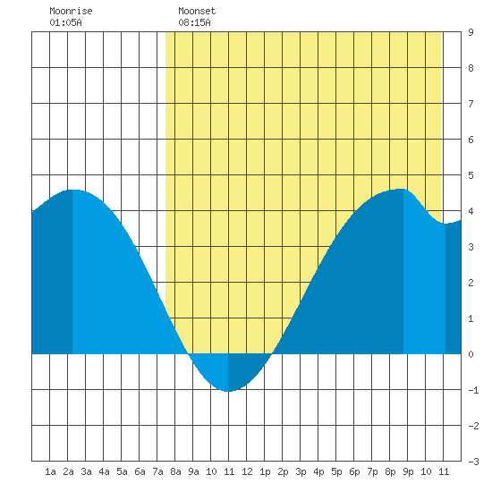 Driftwood Bay tide chart for Sunday, May 7, 2023