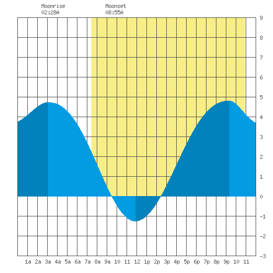 Driftwood Bay tide chart for Monday, May 8, 2023