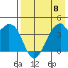 Driftwood Bay tide chart for Monday, May 8, 2023