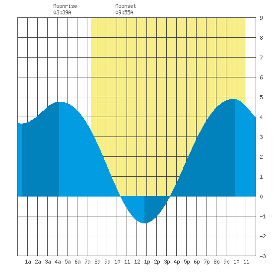 Driftwood Bay tide chart for Tuesday, May 9, 2023