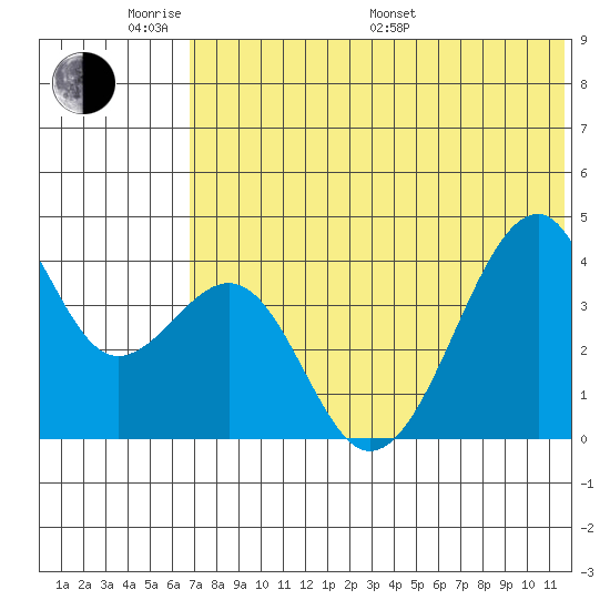 Driftwood Bay tide chart for Saturday, June 10, 2023