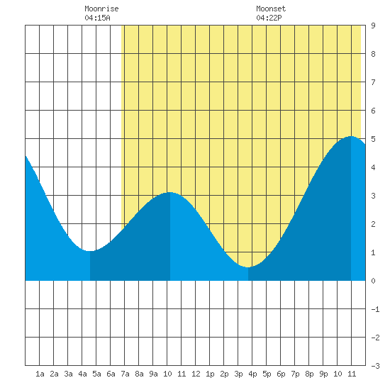Driftwood Bay tide chart for Sunday, June 11, 2023