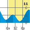 Driftwood Bay tide chart for Sunday, June 11, 2023