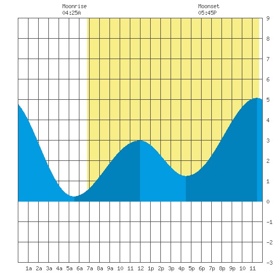 Driftwood Bay tide chart for Monday, June 12, 2023